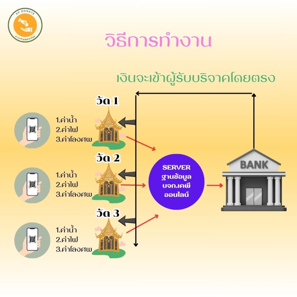 ระบบบริจาคออนไลน์